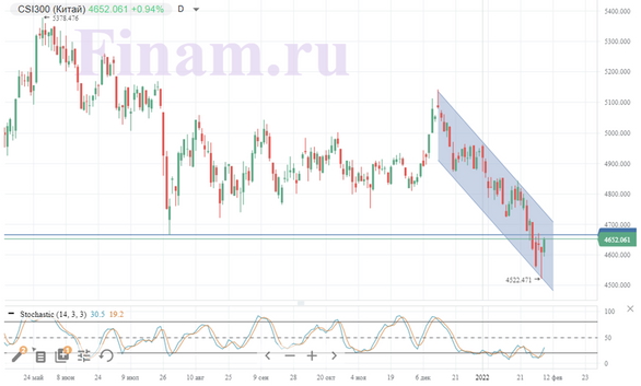 Разрядка напряженности и сильная отчетность способствуют покупкам